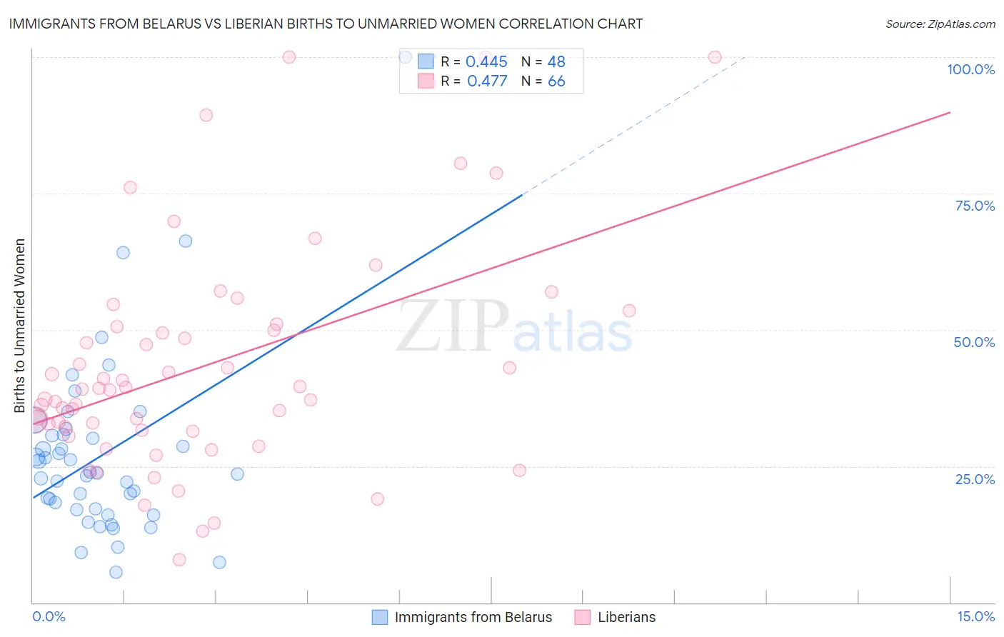 Immigrants from Belarus vs Liberian Births to Unmarried Women
