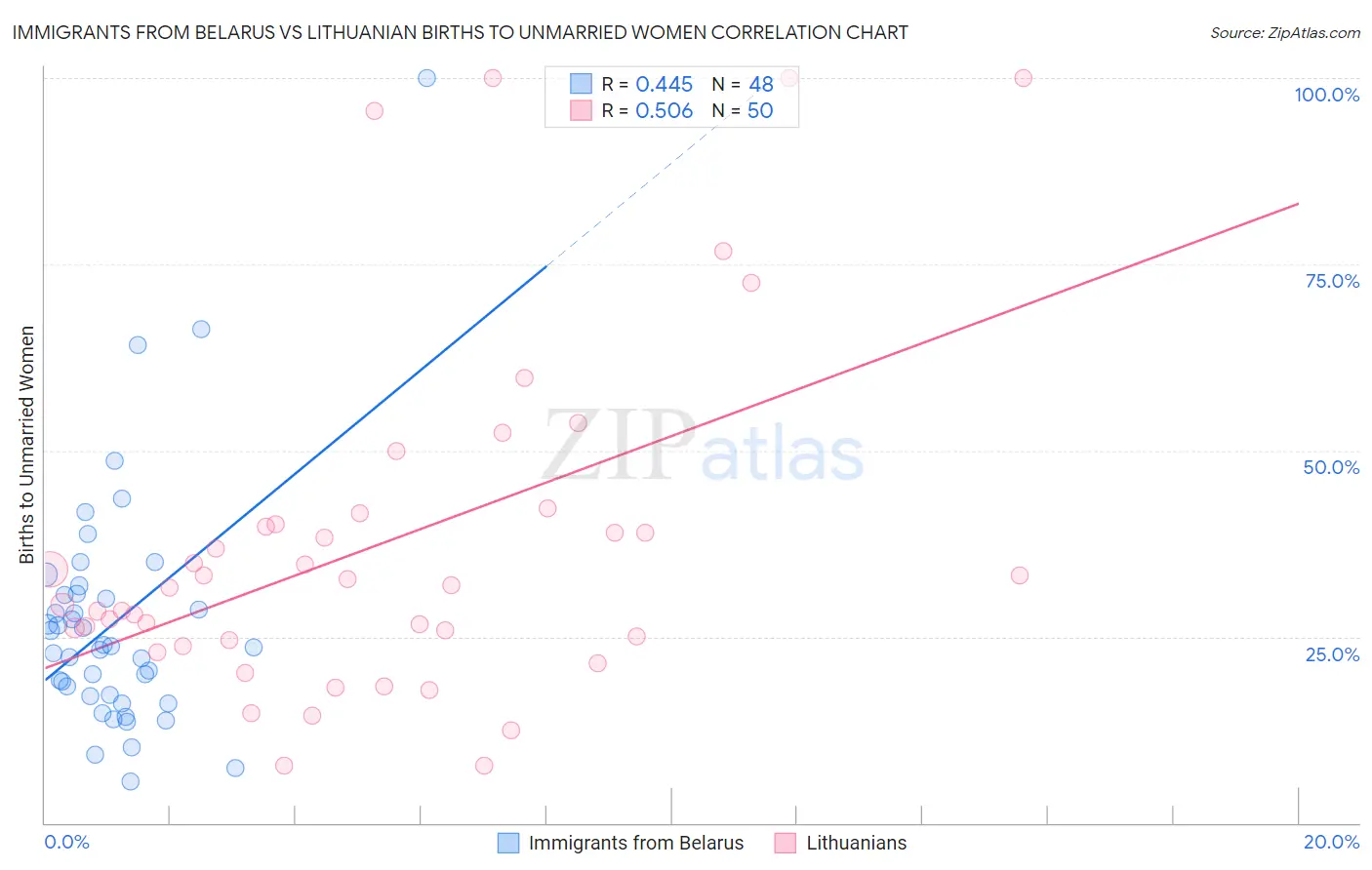 Immigrants from Belarus vs Lithuanian Births to Unmarried Women