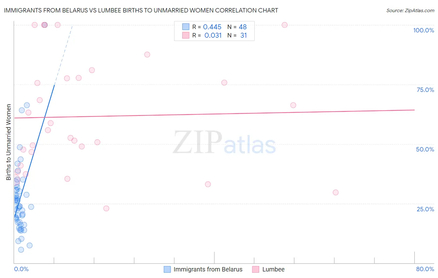 Immigrants from Belarus vs Lumbee Births to Unmarried Women