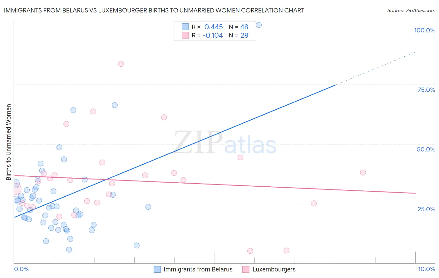 Immigrants from Belarus vs Luxembourger Births to Unmarried Women