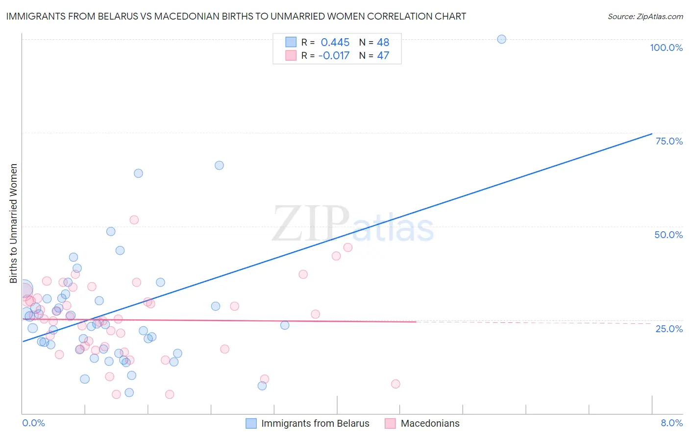 Immigrants from Belarus vs Macedonian Births to Unmarried Women