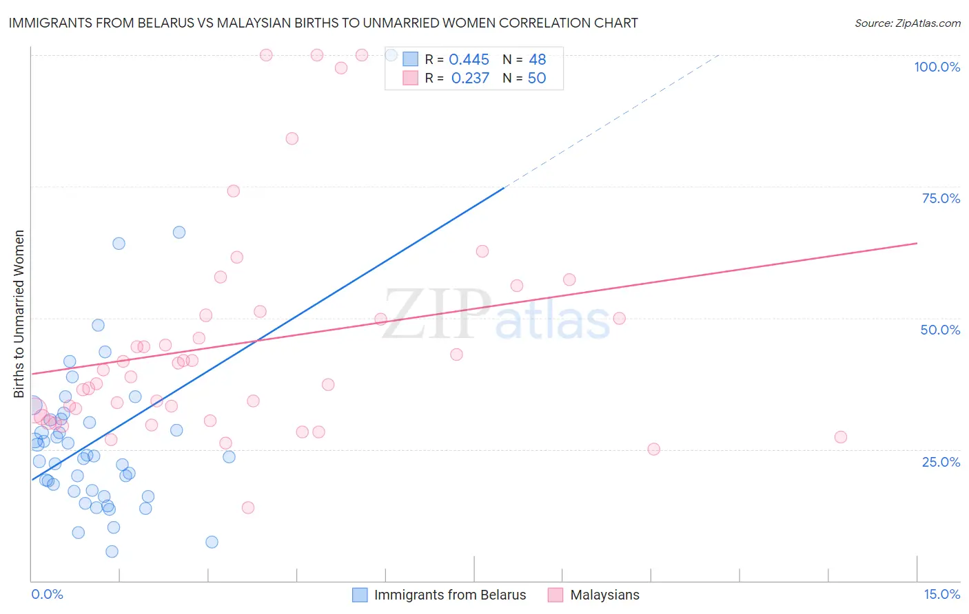 Immigrants from Belarus vs Malaysian Births to Unmarried Women