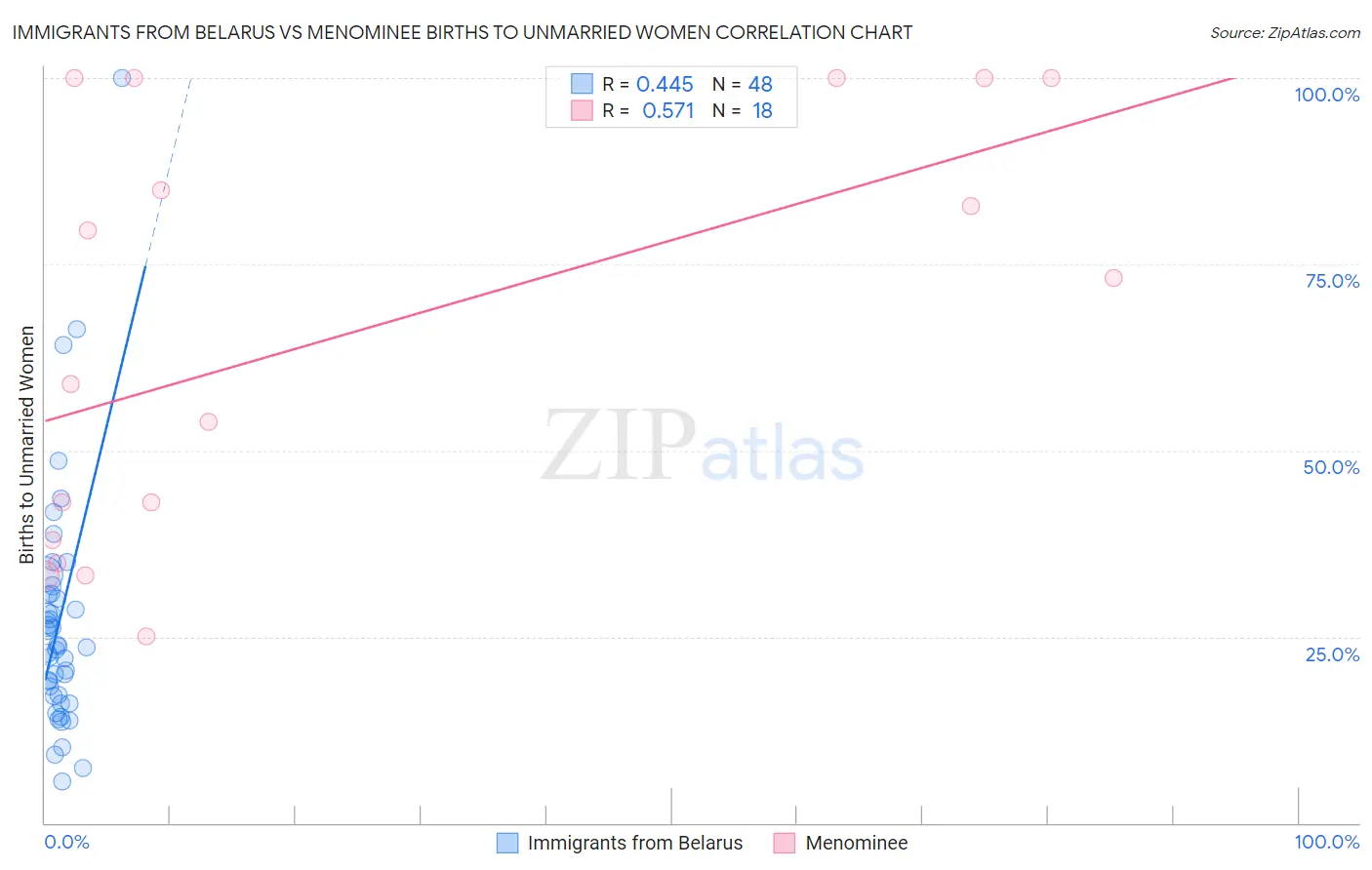 Immigrants from Belarus vs Menominee Births to Unmarried Women
