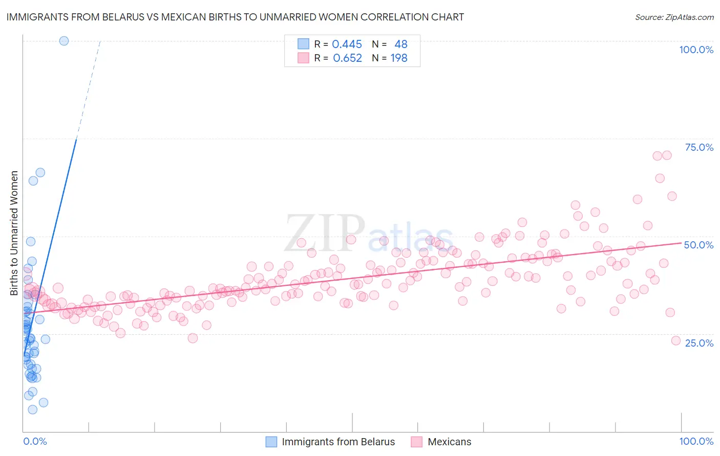 Immigrants from Belarus vs Mexican Births to Unmarried Women