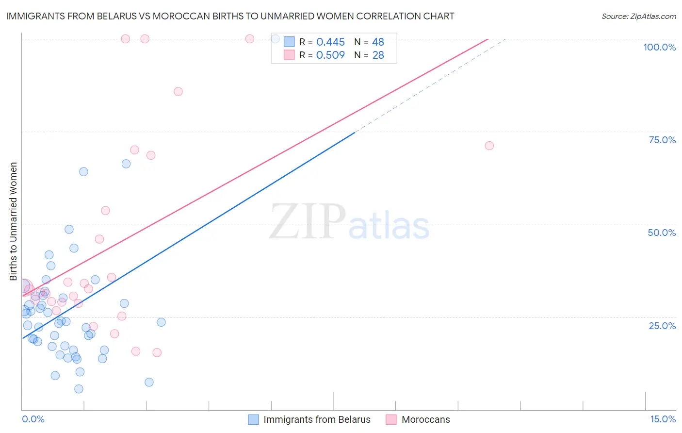 Immigrants from Belarus vs Moroccan Births to Unmarried Women
