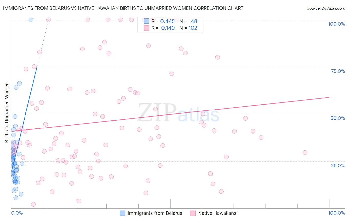 Immigrants from Belarus vs Native Hawaiian Births to Unmarried Women