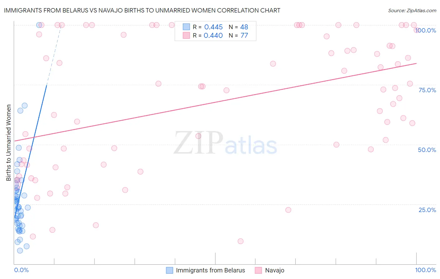 Immigrants from Belarus vs Navajo Births to Unmarried Women