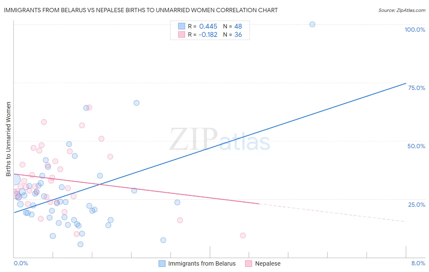 Immigrants from Belarus vs Nepalese Births to Unmarried Women