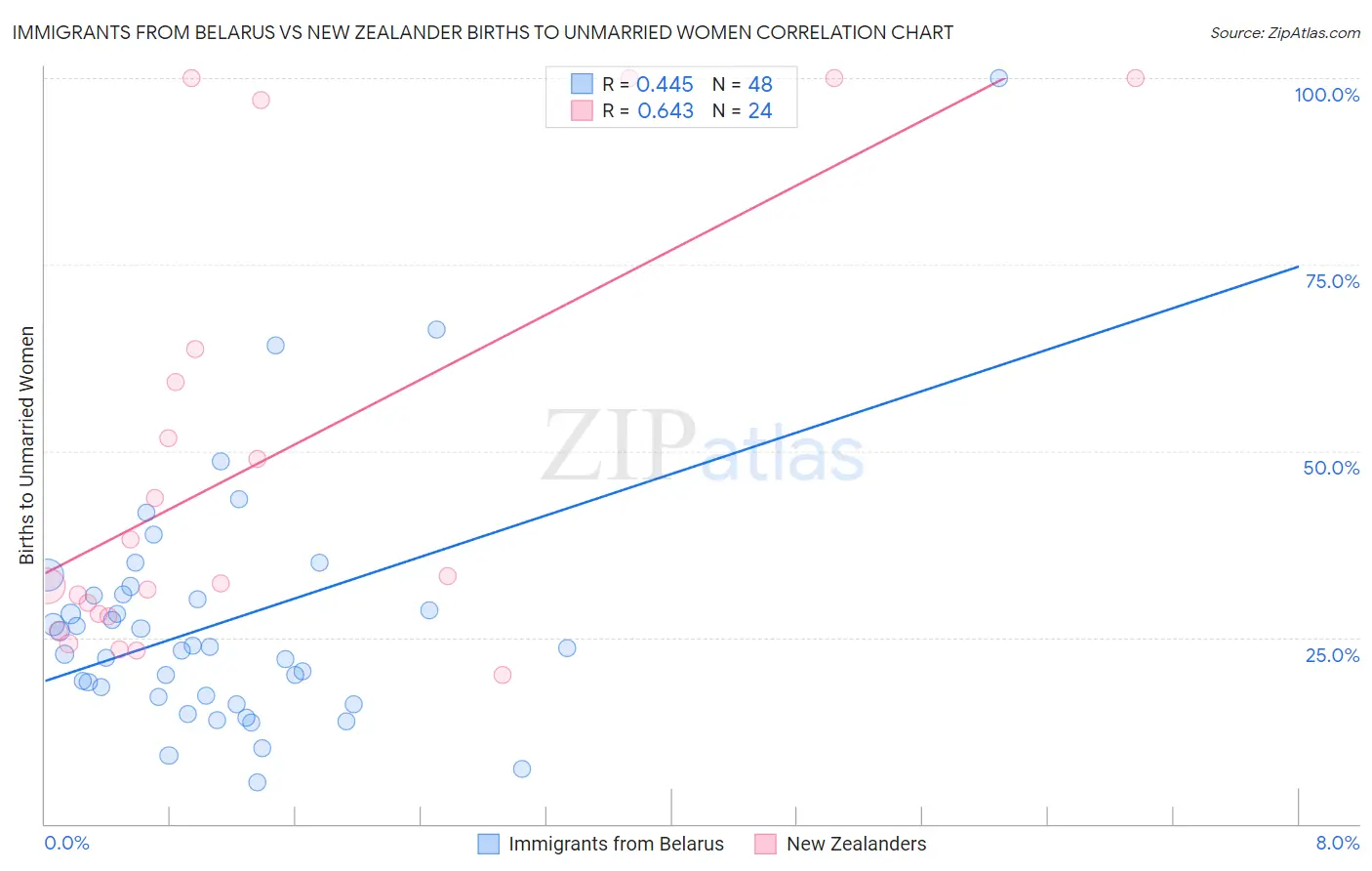 Immigrants from Belarus vs New Zealander Births to Unmarried Women