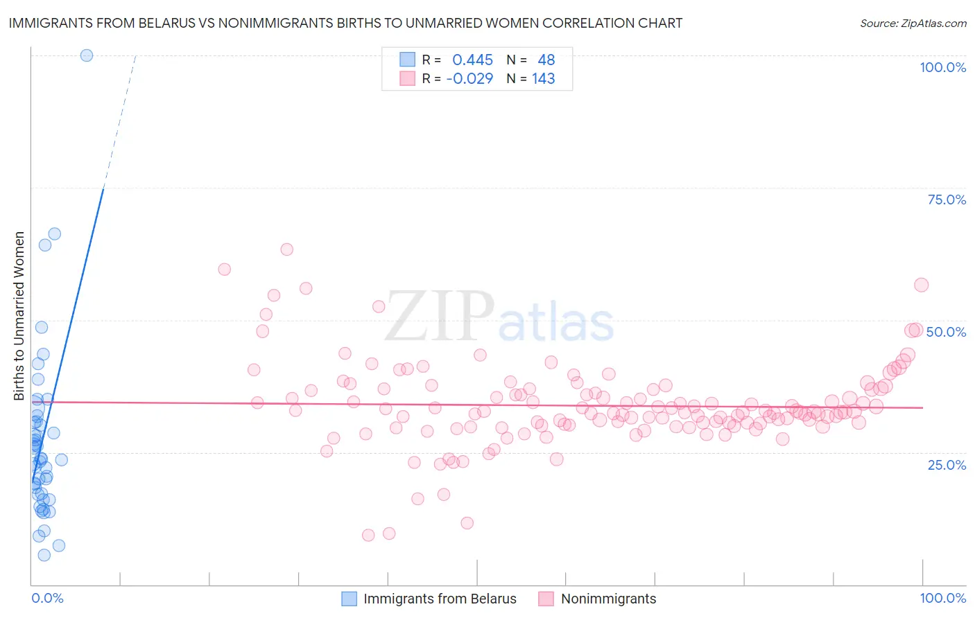 Immigrants from Belarus vs Nonimmigrants Births to Unmarried Women