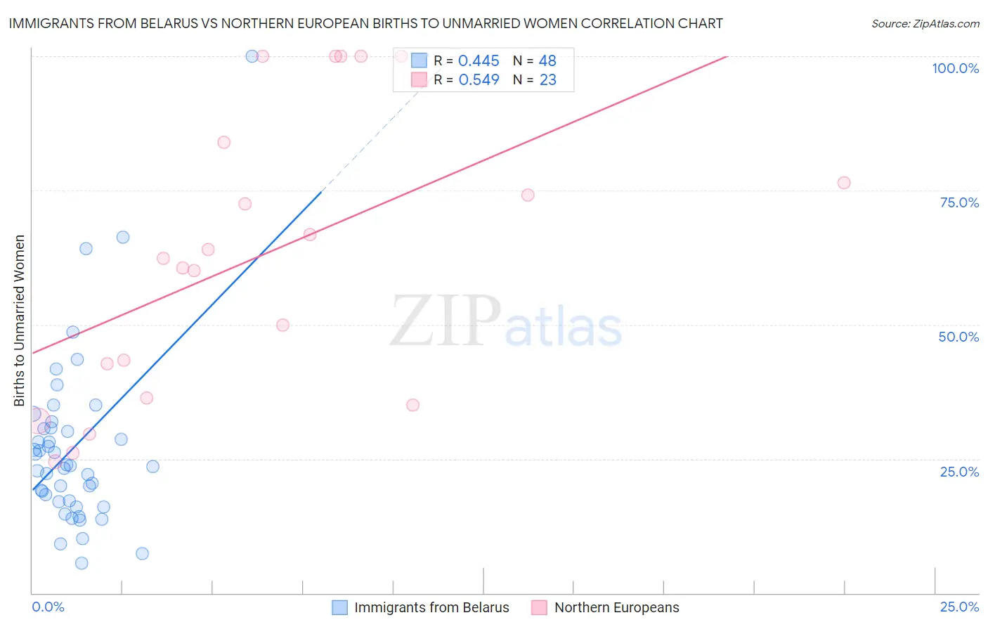 Immigrants from Belarus vs Northern European Births to Unmarried Women
