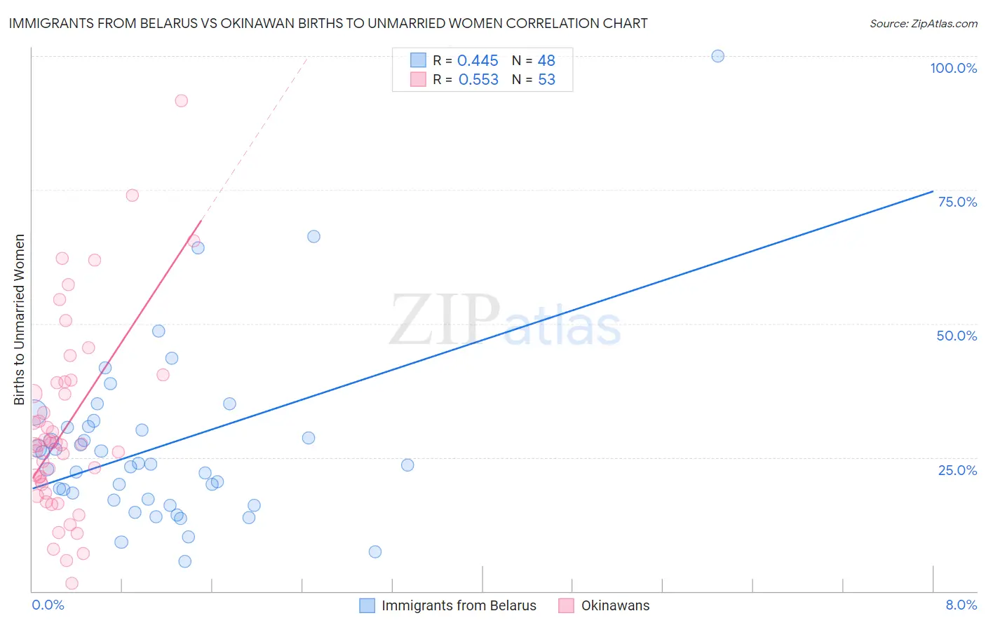 Immigrants from Belarus vs Okinawan Births to Unmarried Women