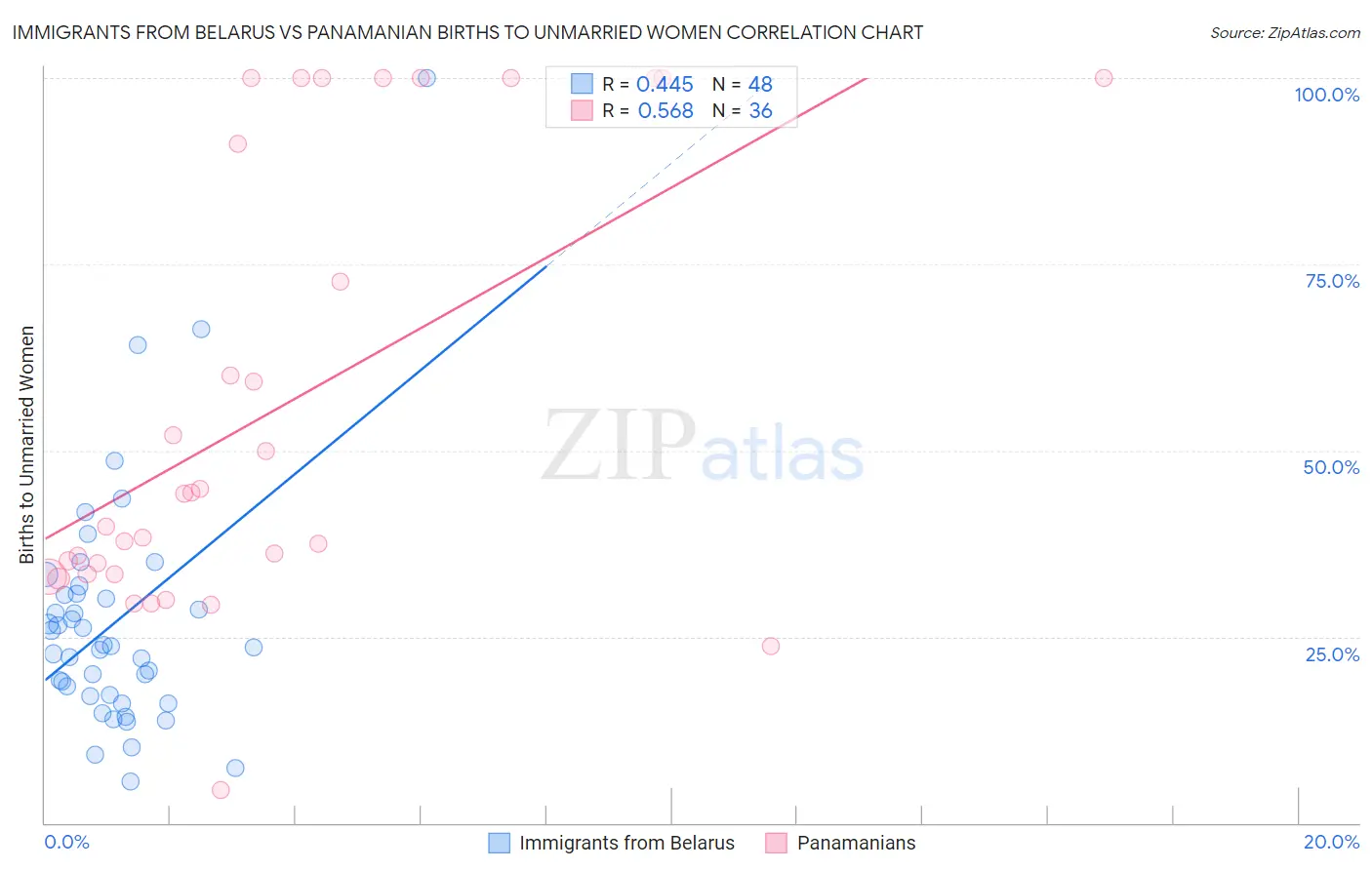 Immigrants from Belarus vs Panamanian Births to Unmarried Women