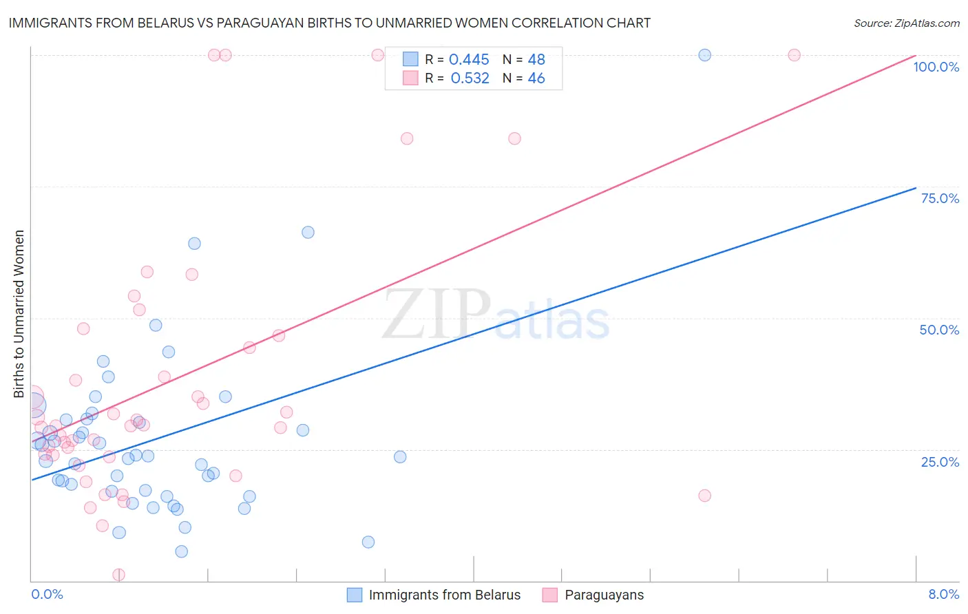 Immigrants from Belarus vs Paraguayan Births to Unmarried Women