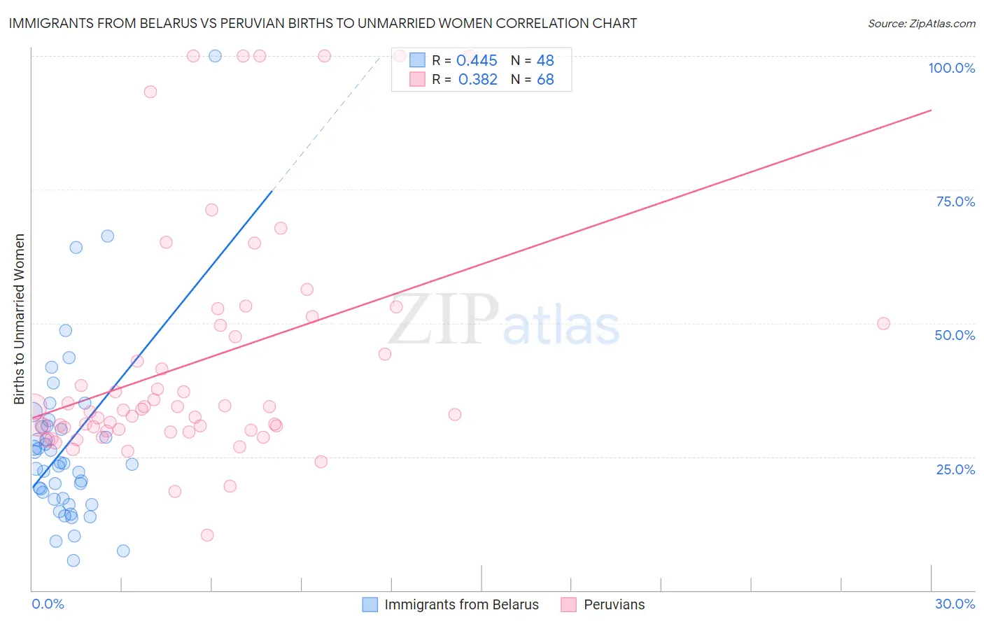 Immigrants from Belarus vs Peruvian Births to Unmarried Women