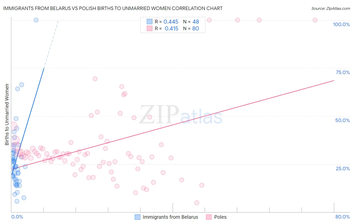 Immigrants from Belarus vs Polish Births to Unmarried Women