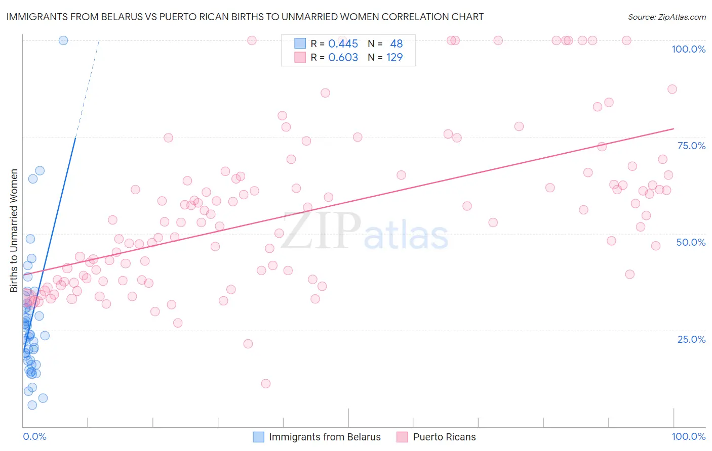 Immigrants from Belarus vs Puerto Rican Births to Unmarried Women