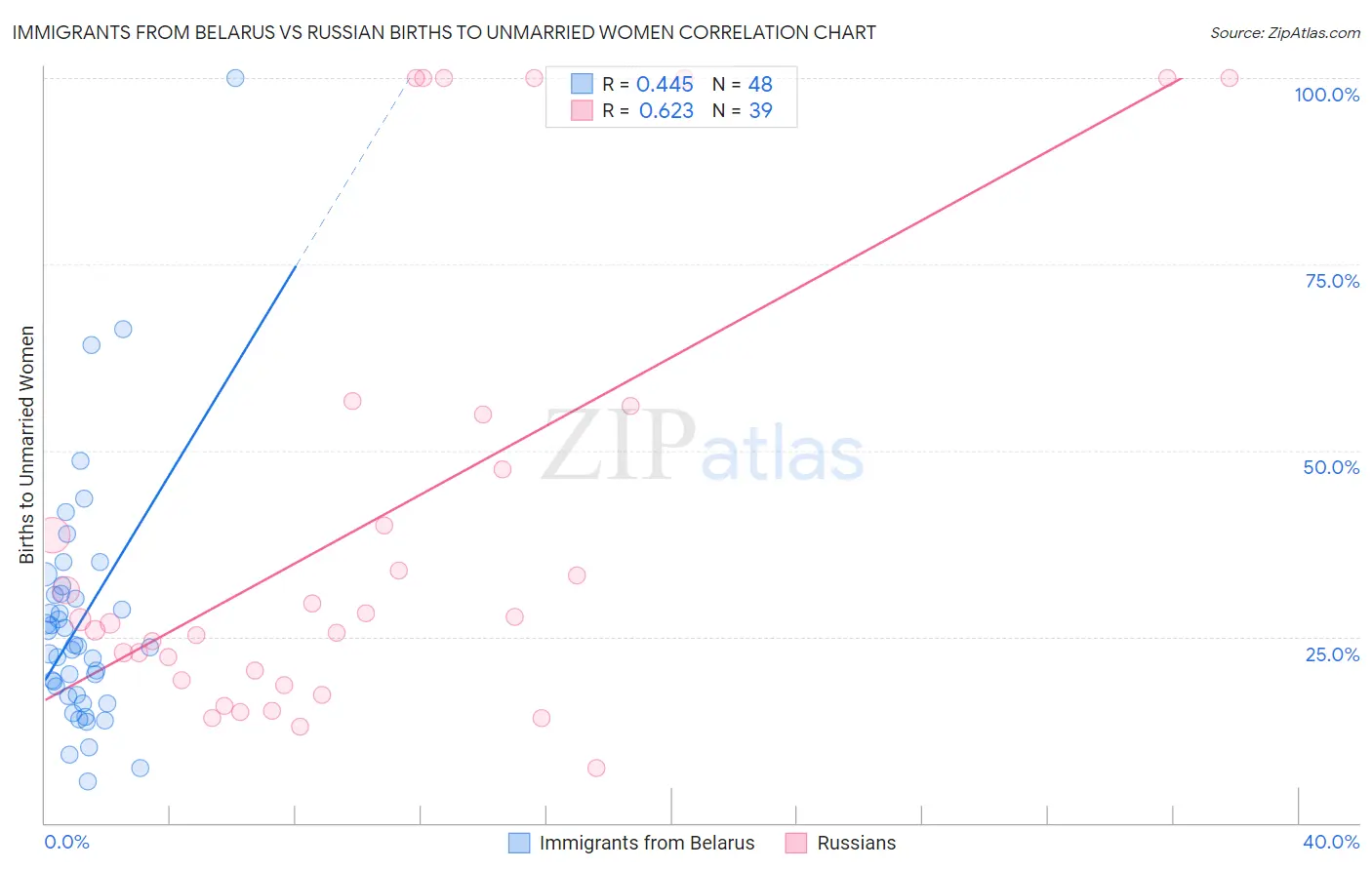 Immigrants from Belarus vs Russian Births to Unmarried Women