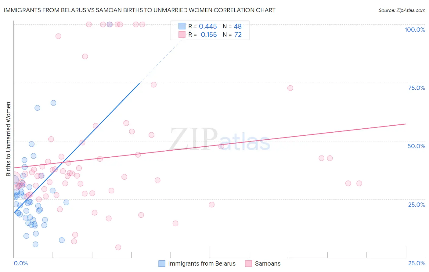 Immigrants from Belarus vs Samoan Births to Unmarried Women