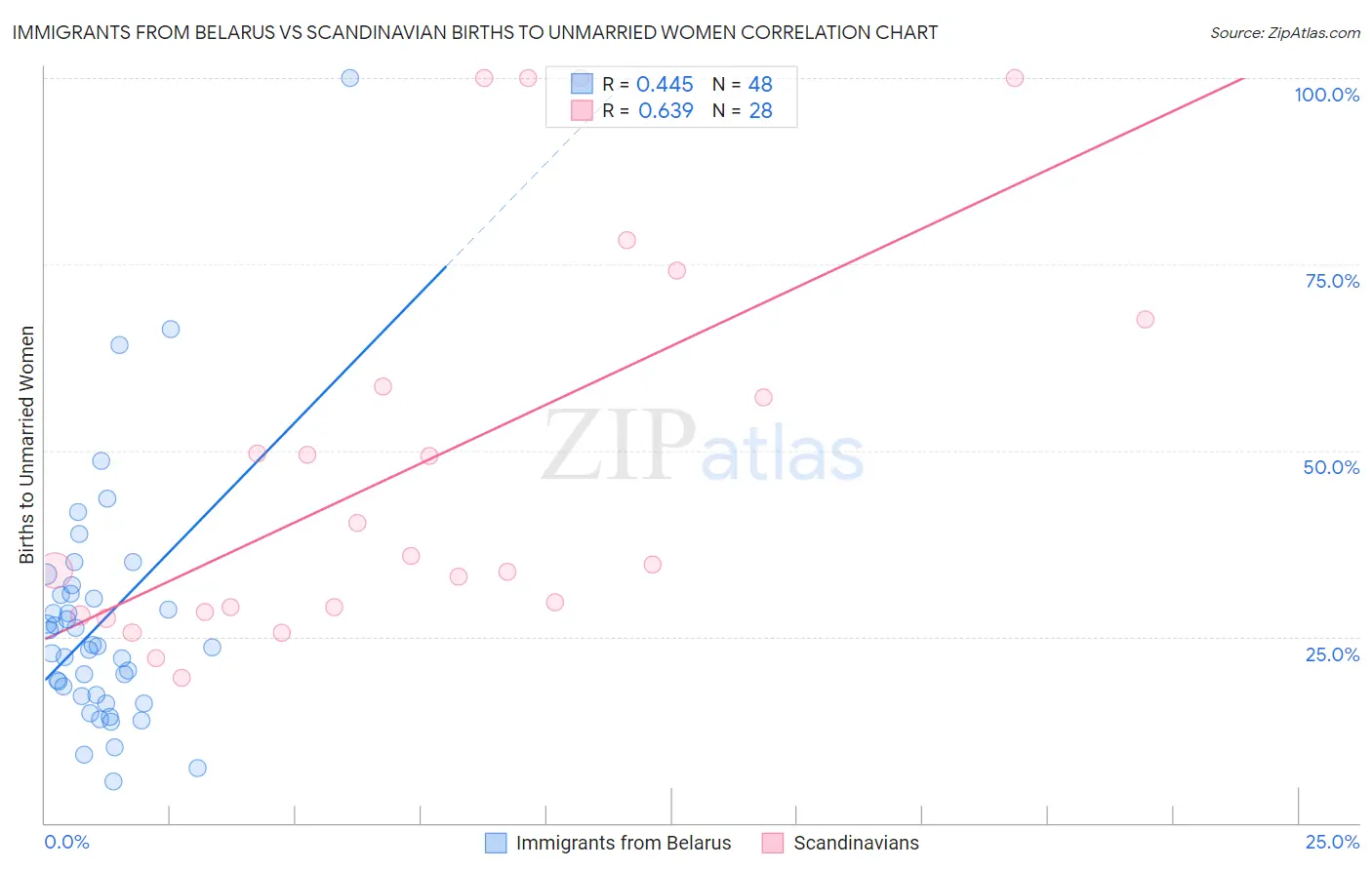 Immigrants from Belarus vs Scandinavian Births to Unmarried Women