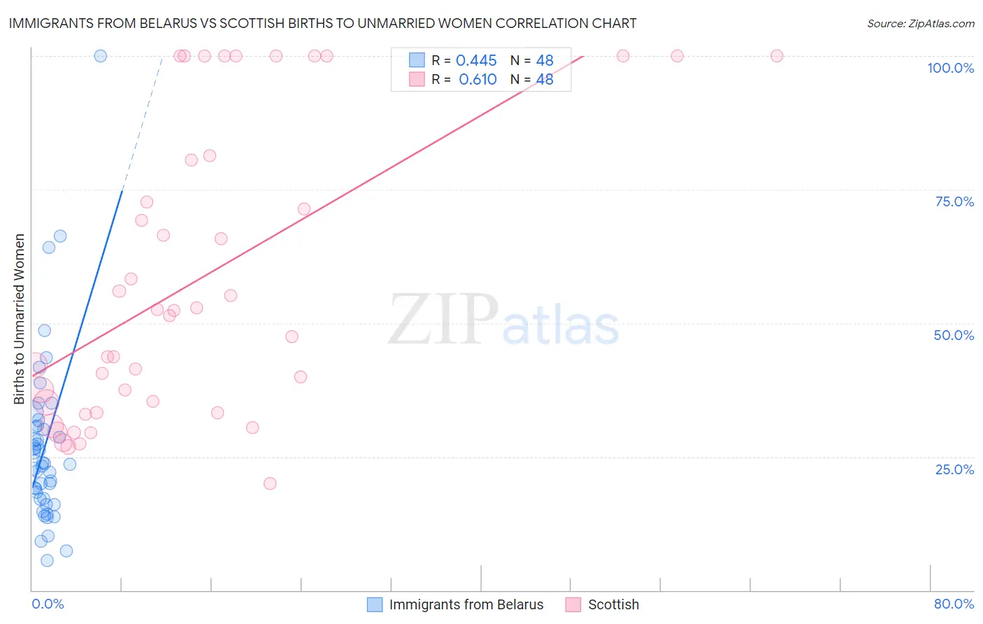 Immigrants from Belarus vs Scottish Births to Unmarried Women