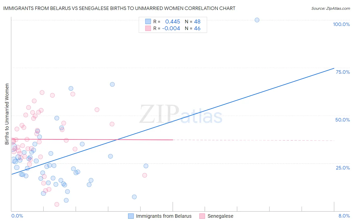 Immigrants from Belarus vs Senegalese Births to Unmarried Women