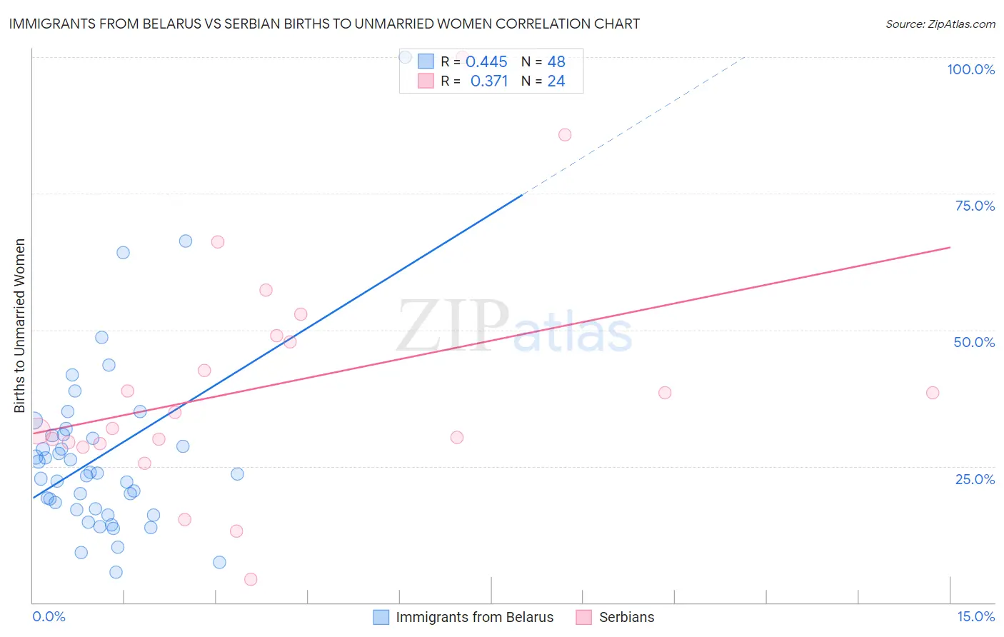 Immigrants from Belarus vs Serbian Births to Unmarried Women