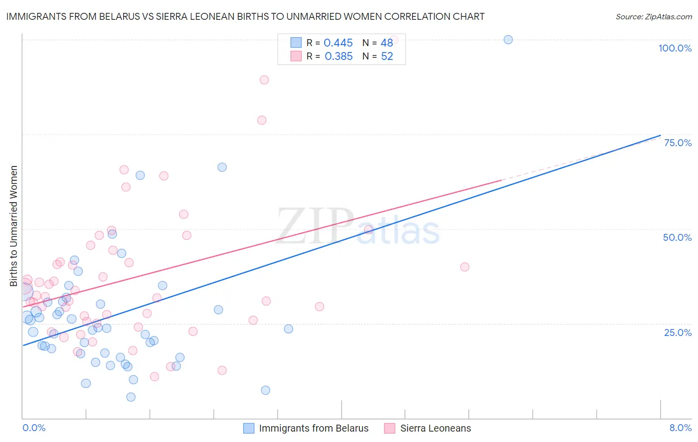 Immigrants from Belarus vs Sierra Leonean Births to Unmarried Women