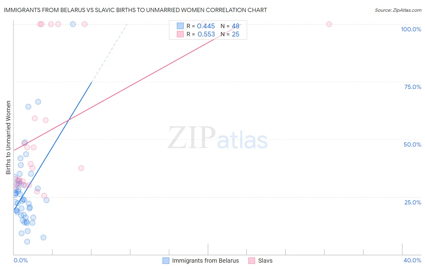 Immigrants from Belarus vs Slavic Births to Unmarried Women