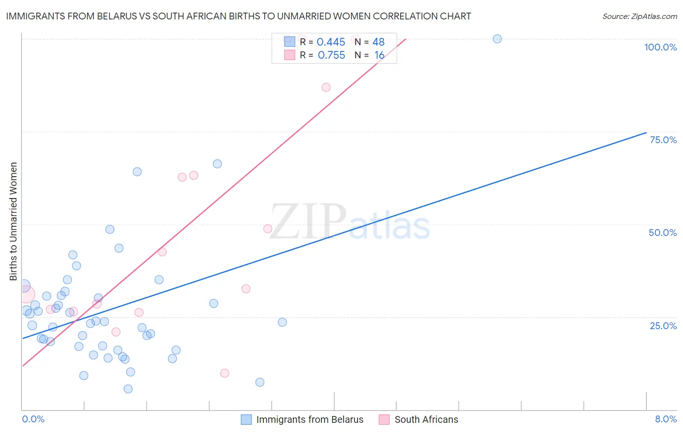 Immigrants from Belarus vs South African Births to Unmarried Women