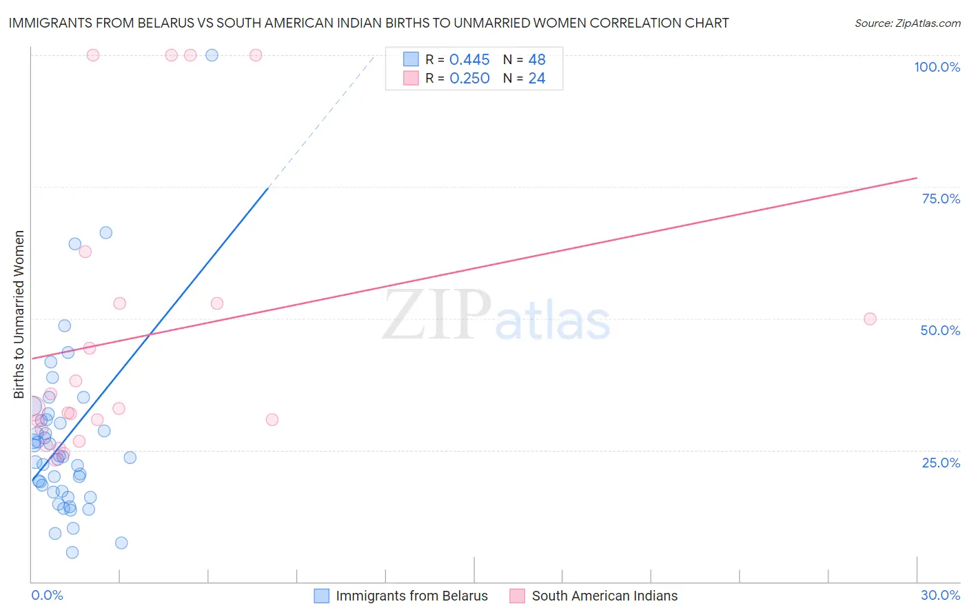 Immigrants from Belarus vs South American Indian Births to Unmarried Women