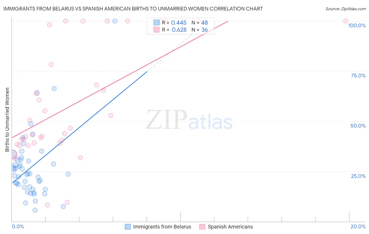 Immigrants from Belarus vs Spanish American Births to Unmarried Women
