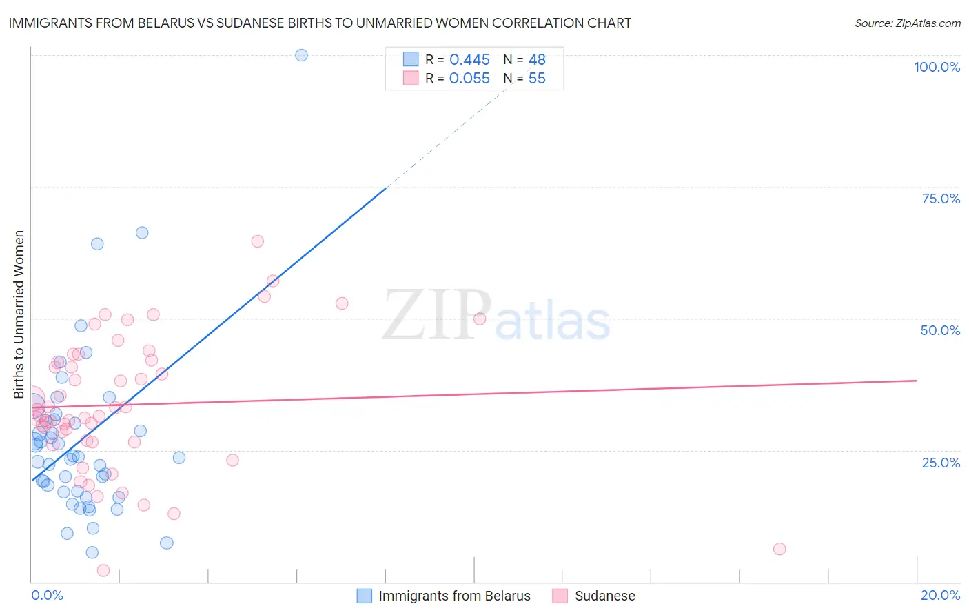 Immigrants from Belarus vs Sudanese Births to Unmarried Women
