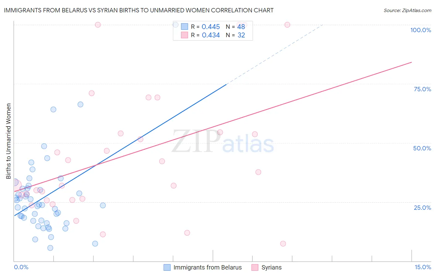Immigrants from Belarus vs Syrian Births to Unmarried Women