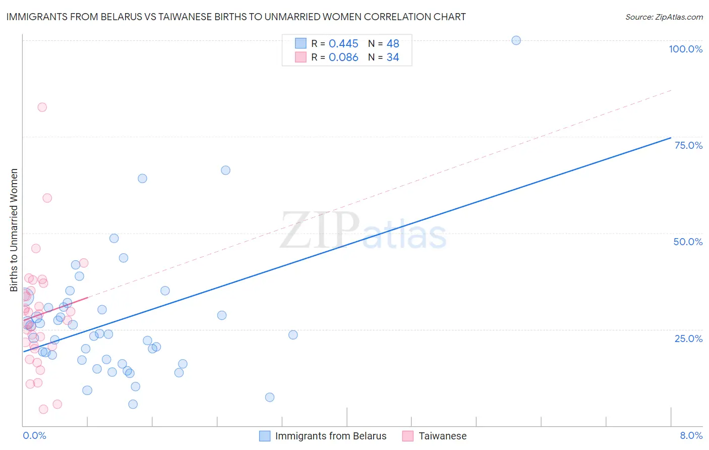 Immigrants from Belarus vs Taiwanese Births to Unmarried Women