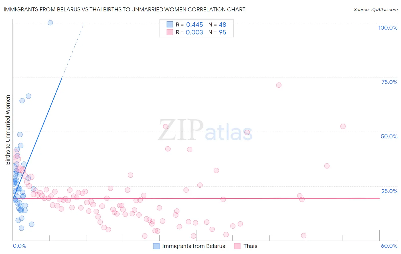 Immigrants from Belarus vs Thai Births to Unmarried Women