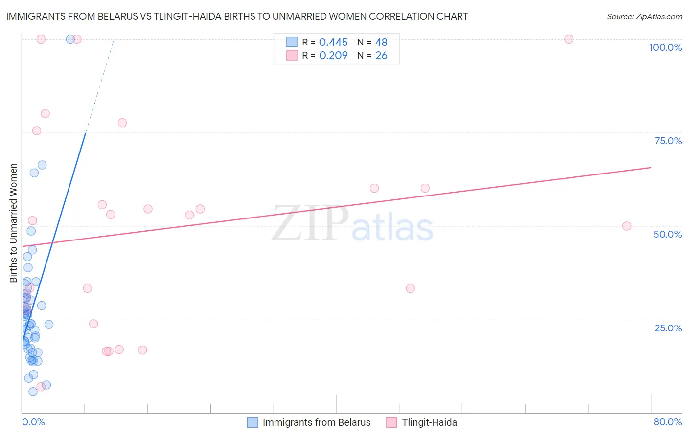 Immigrants from Belarus vs Tlingit-Haida Births to Unmarried Women