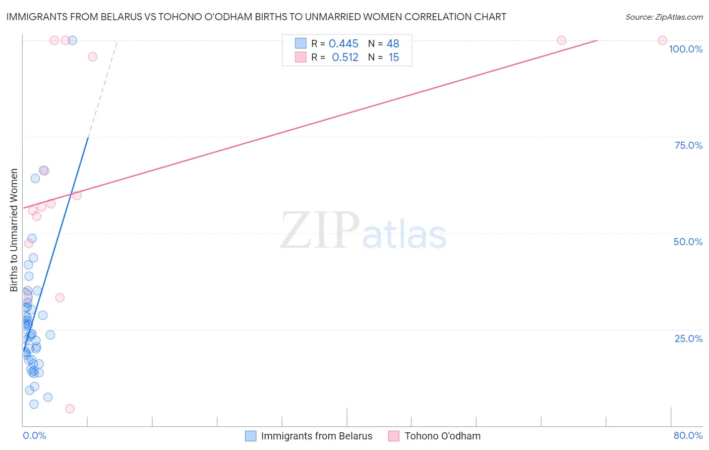 Immigrants from Belarus vs Tohono O'odham Births to Unmarried Women