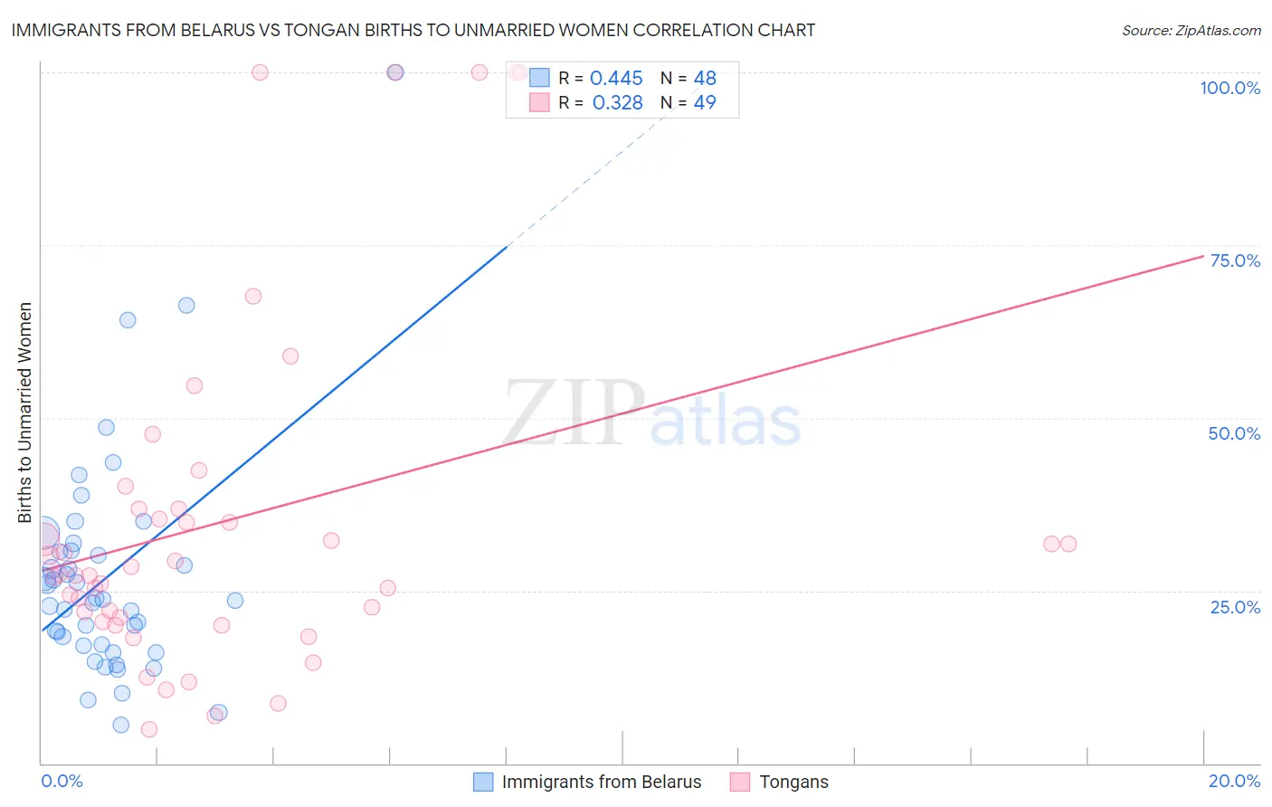 Immigrants from Belarus vs Tongan Births to Unmarried Women