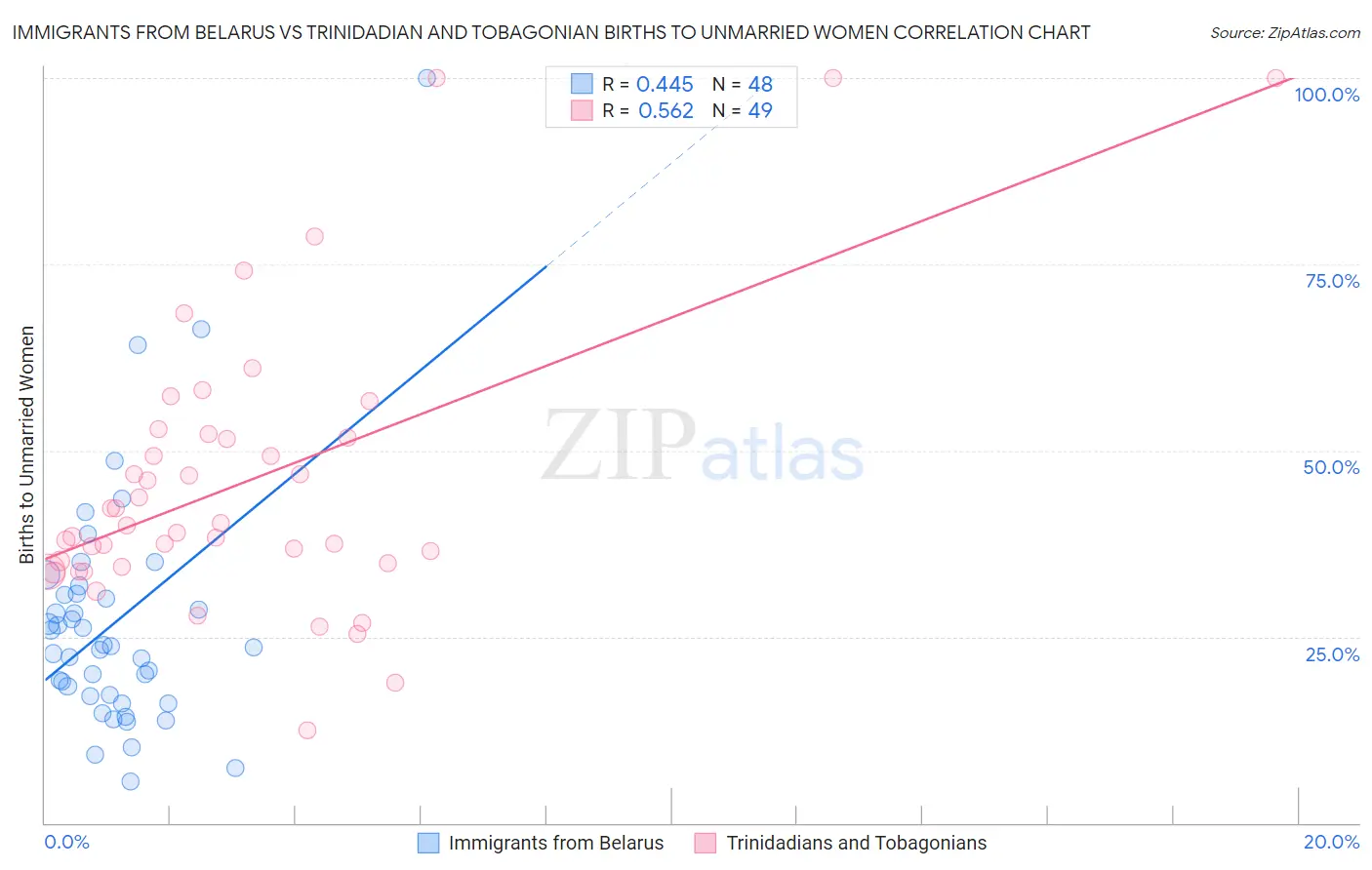 Immigrants from Belarus vs Trinidadian and Tobagonian Births to Unmarried Women