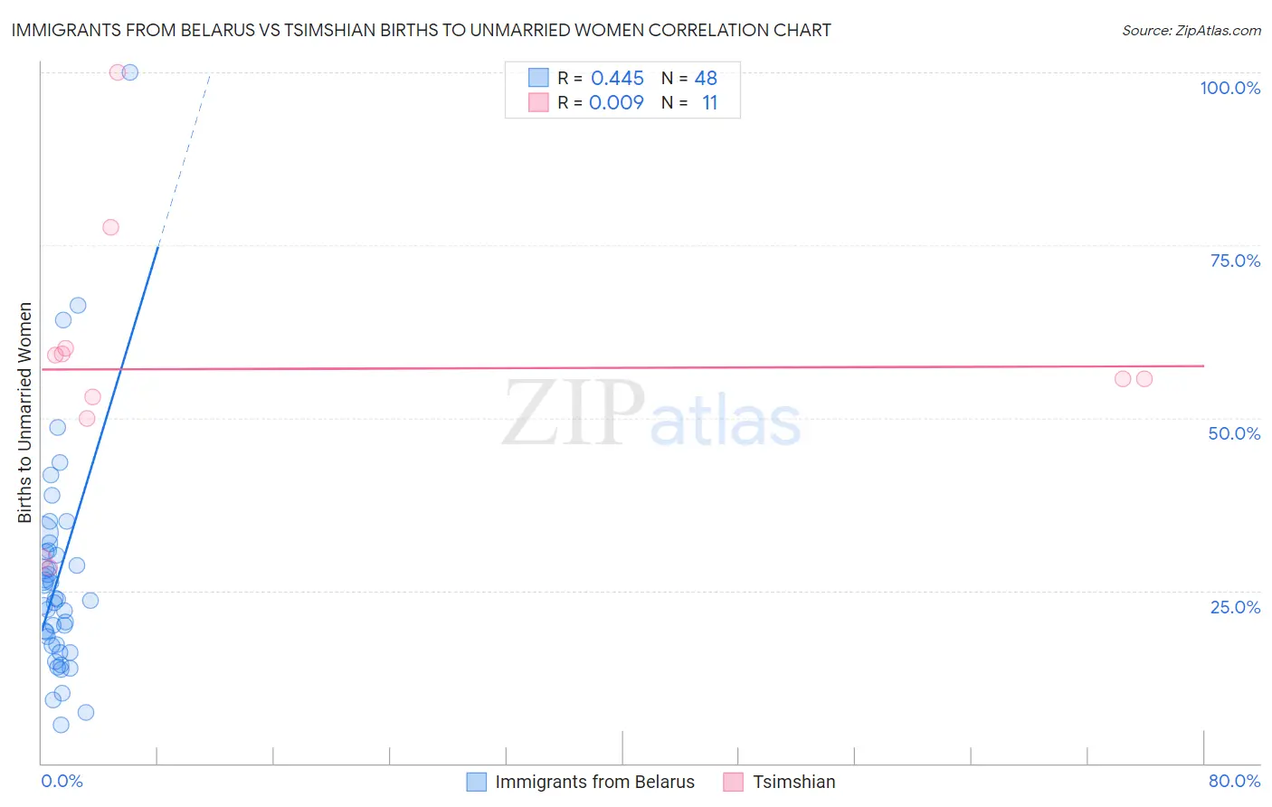 Immigrants from Belarus vs Tsimshian Births to Unmarried Women