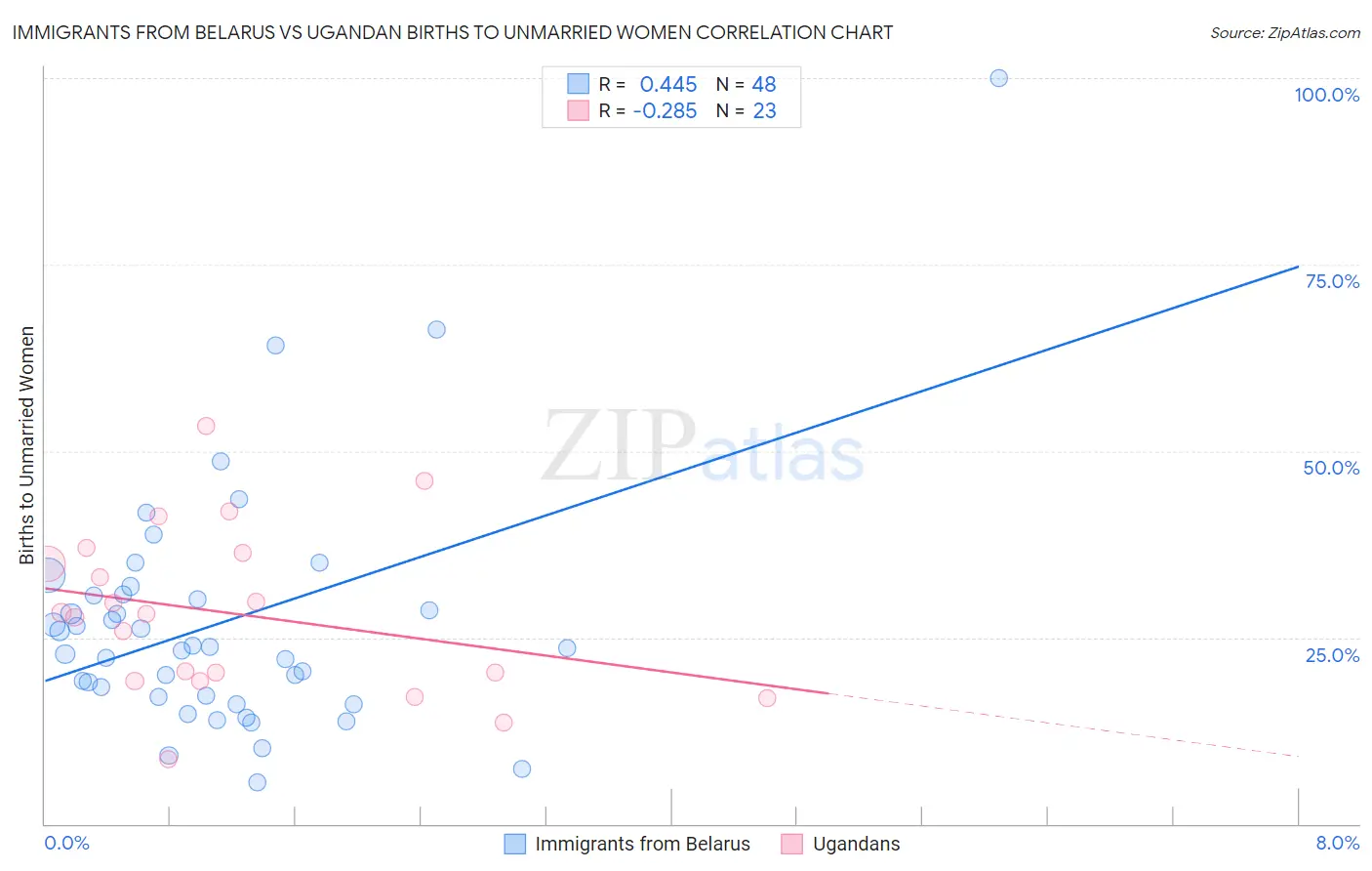 Immigrants from Belarus vs Ugandan Births to Unmarried Women