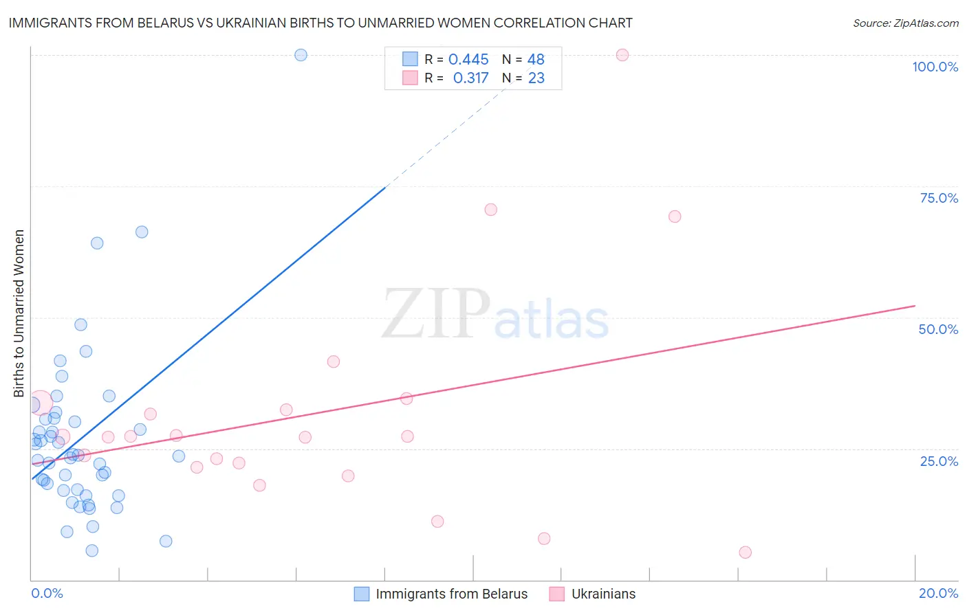 Immigrants from Belarus vs Ukrainian Births to Unmarried Women