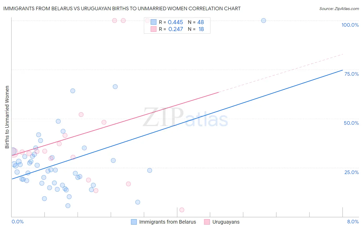 Immigrants from Belarus vs Uruguayan Births to Unmarried Women