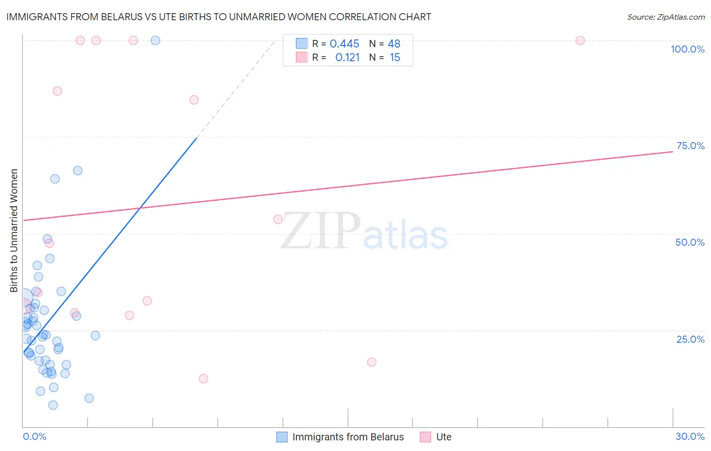 Immigrants from Belarus vs Ute Births to Unmarried Women