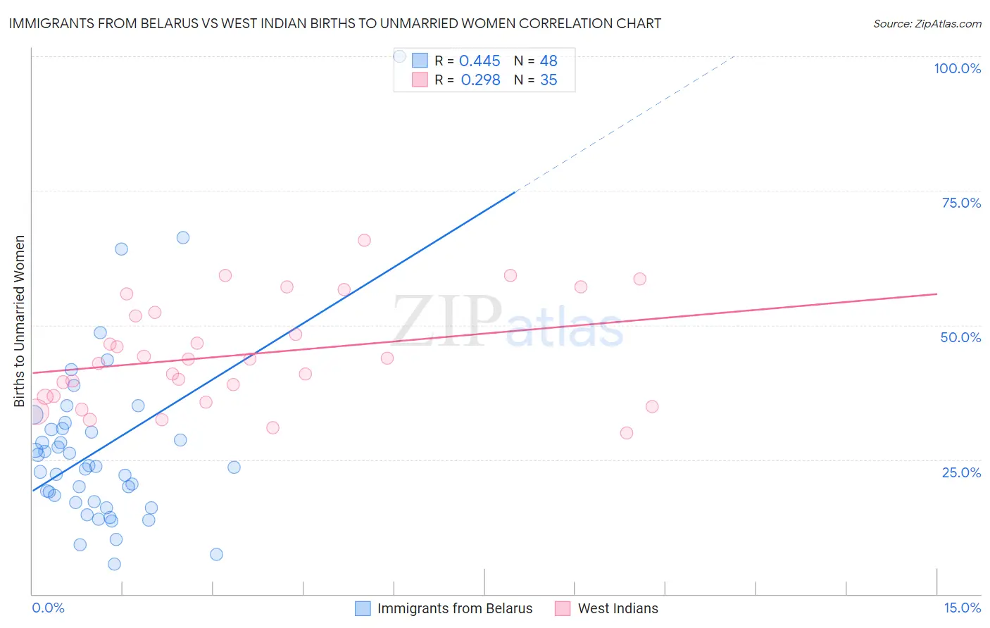 Immigrants from Belarus vs West Indian Births to Unmarried Women
