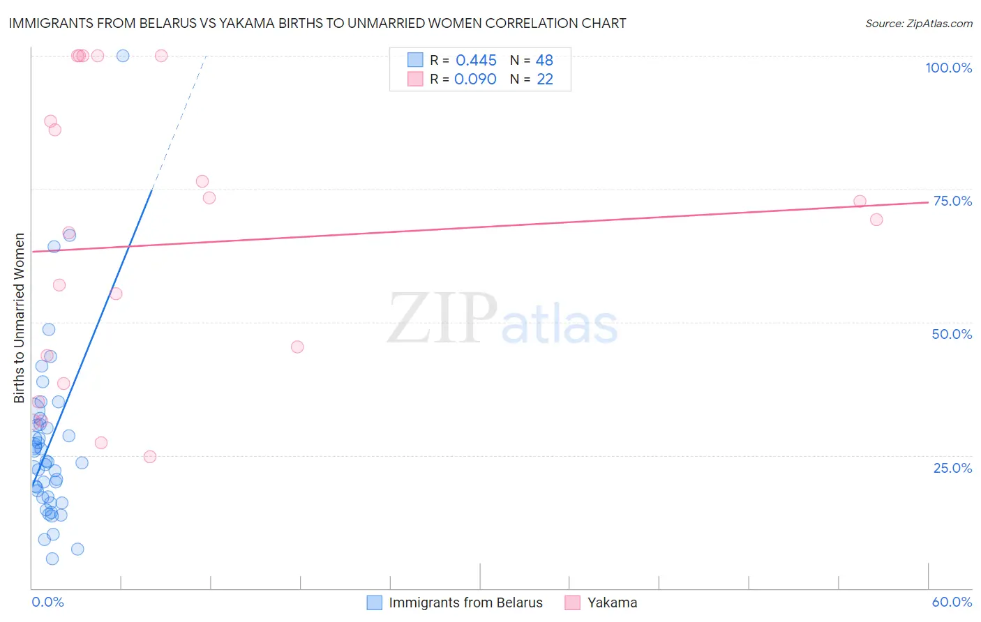 Immigrants from Belarus vs Yakama Births to Unmarried Women