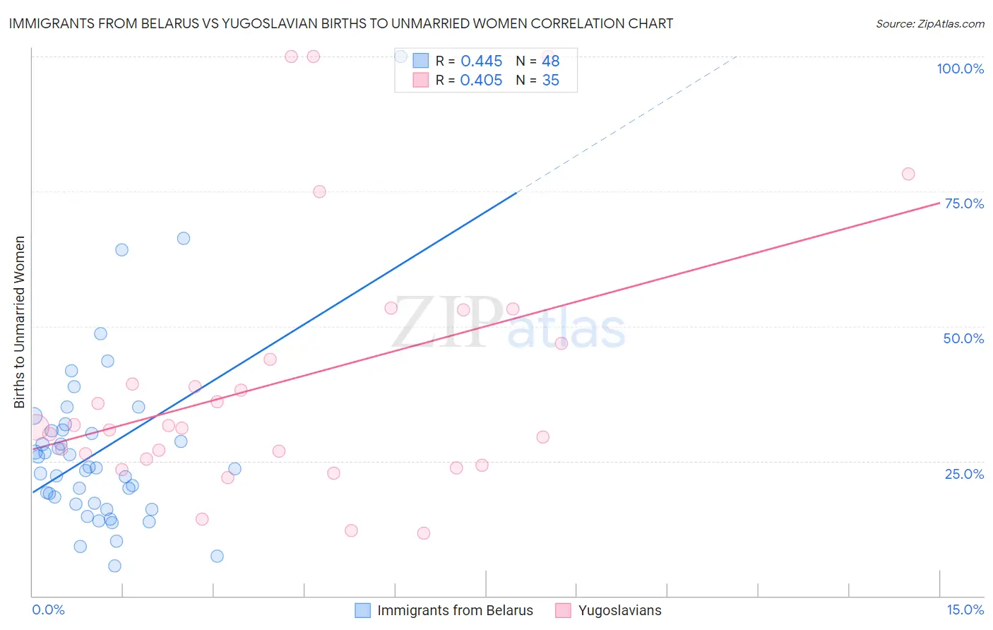 Immigrants from Belarus vs Yugoslavian Births to Unmarried Women