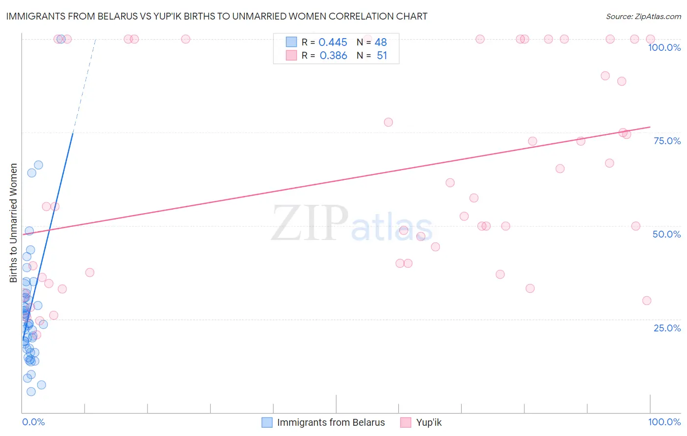 Immigrants from Belarus vs Yup'ik Births to Unmarried Women