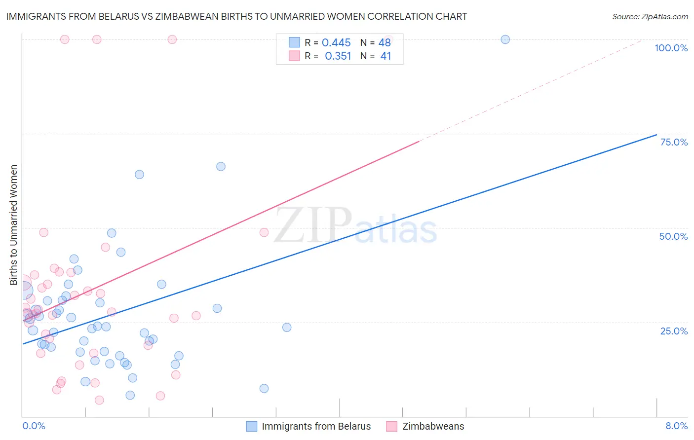 Immigrants from Belarus vs Zimbabwean Births to Unmarried Women